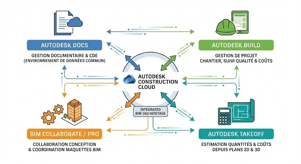 Illustration sous forme de schéma de BIM 360 : logiciel de gestion de la construction