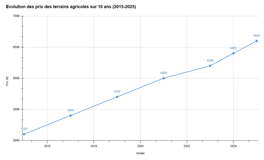 Graphique évolution prix terrain agricole de 5 100 €/ha en 2015 à 6 600 €/ha en 2025 soit +30% en 10 ans