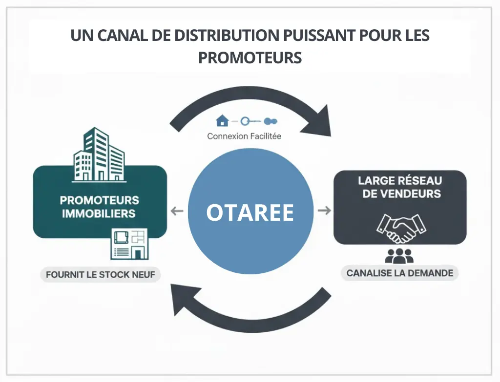 OTAREE CANAL DE DISTRIBUTION POUR LES PROMOTEURS IMMOBILIERS
